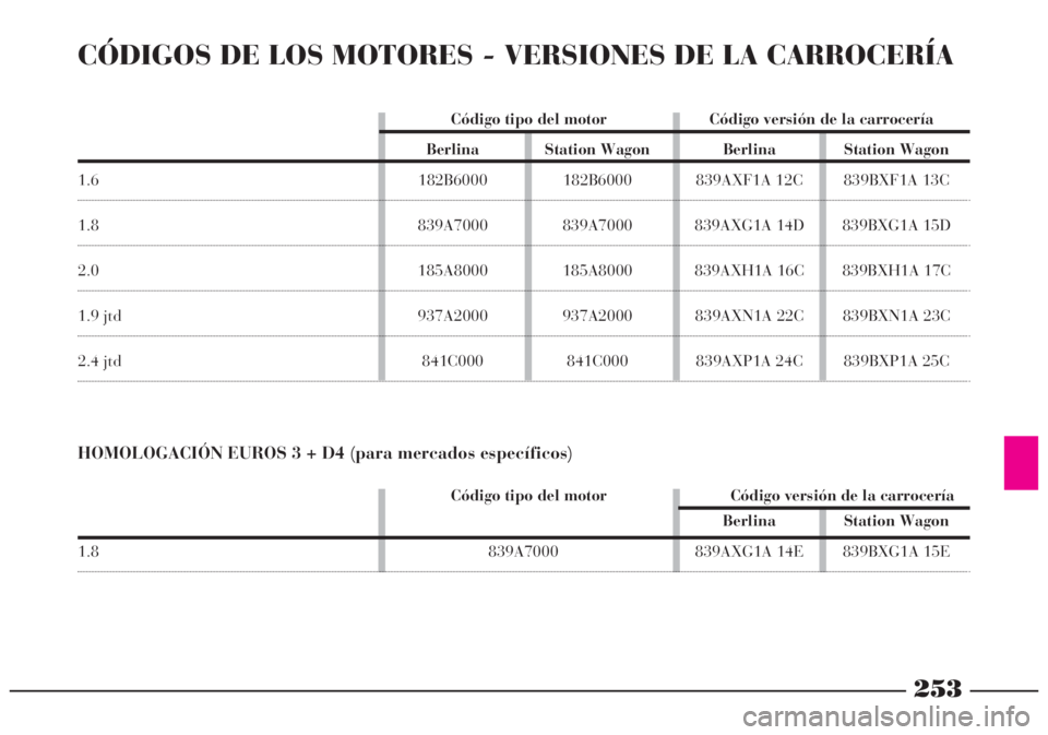 Lancia Lybra 2004 Manual de Empleo y Cuidado (in Spanish) 253
CÓDIGOS DE LOS MOTORES - VERSIONES DE LA CARROCERÍA
HOMOLOGACIÓN EUROS 3 + D4 (para mercados específicos)
Código tipo del motor Código versión de la carrocería
Berlina Station Wagon Berlin Lancia Lybra 2004 Manual de Empleo y Cuidado (in Spanish) 253
CÓDIGOS DE LOS MOTORES - VERSIONES DE LA CARROCERÍA
HOMOLOGACIÓN EUROS 3 + D4 (para mercados específicos)
Código tipo del motor Código versión de la carrocería
Berlina Station Wagon Berlin