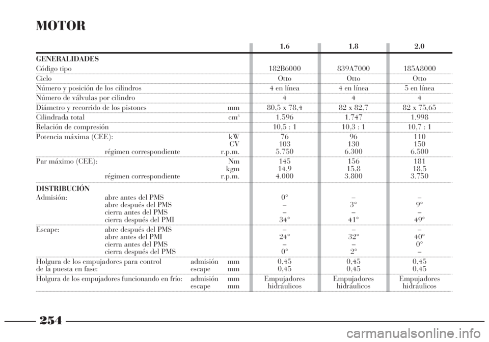 Lancia Lybra 2004 Manual de Empleo y Cuidado (in Spanish) 254
MOTOR
1.6 1.8 2.0
GENERALIDADES
Código tipo 182B6000 839A7000 185A8000
Ciclo Otto Otto Otto
Número y posición de los cilindros 4 en línea 4 en línea 5 en línea
Número de válvulas por cili Lancia Lybra 2004 Manual de Empleo y Cuidado (in Spanish) 254
MOTOR
1.6 1.8 2.0
GENERALIDADES
Código tipo 182B6000 839A7000 185A8000
Ciclo Otto Otto Otto
Número y posición de los cilindros 4 en línea 4 en línea 5 en línea
Número de válvulas por cili