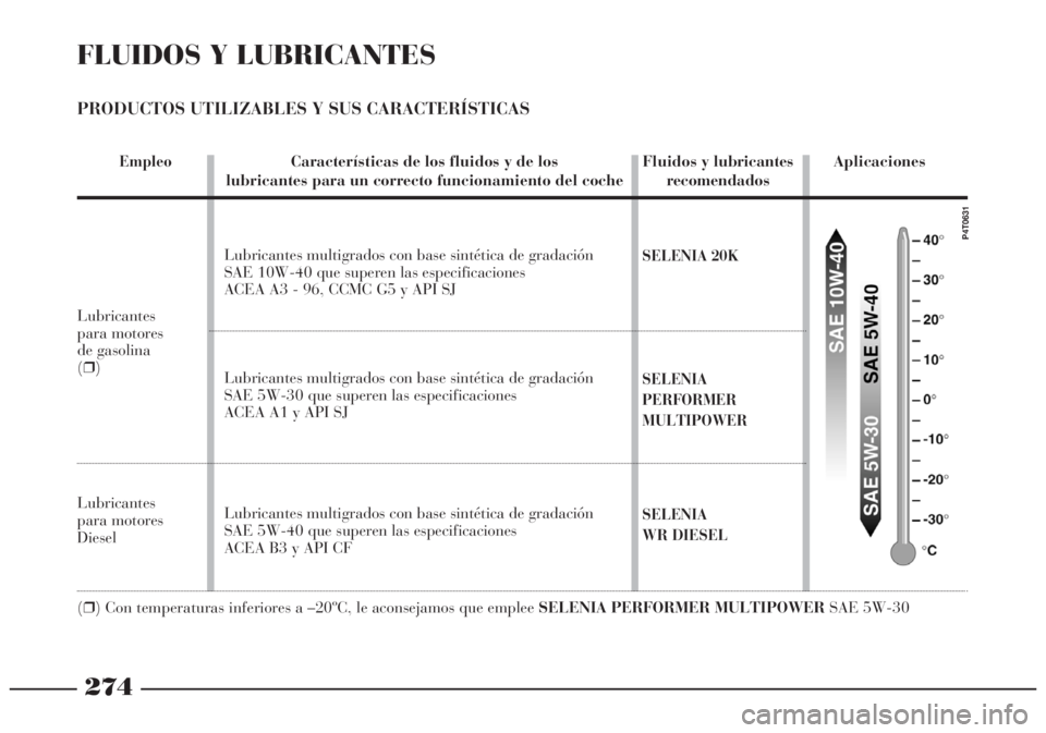 Lancia Lybra 2005 Manual de Empleo y Cuidado (in Spanish) 274
FLUIDOS Y LUBRICANTES
PRODUCTOS UTILIZABLES Y SUS CARACTERÍSTICAS
EmpleoCaracterísticas de los fluidos y de los Fluidos y lubricantesAplicaciones
lubricantes para un correcto funcionamiento del Lancia Lybra 2005 Manual de Empleo y Cuidado (in Spanish) 274
FLUIDOS Y LUBRICANTES
PRODUCTOS UTILIZABLES Y SUS CARACTERÍSTICAS
EmpleoCaracterísticas de los fluidos y de los Fluidos y lubricantesAplicaciones
lubricantes para un correcto funcionamiento del