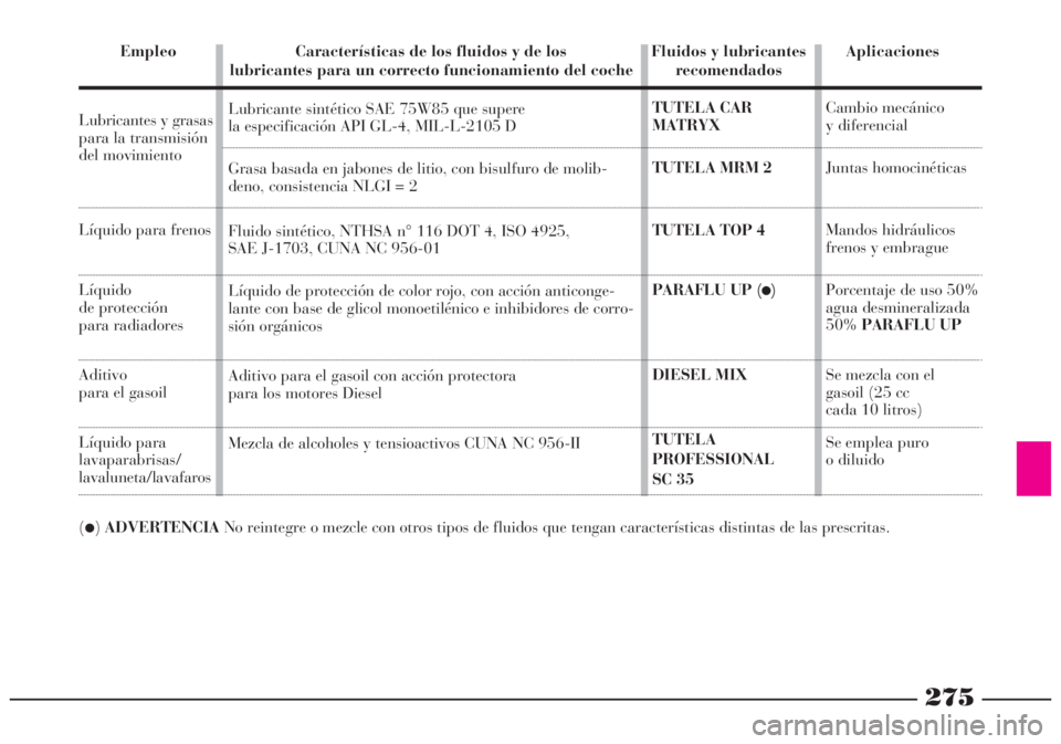 Lancia Lybra 2005 Manual de Empleo y Cuidado (in Spanish) Empleo Características de los fluidos y de los Fluidos y lubricantes Aplicaciones
lubricantes para un correcto funcionamiento del coche recomendados
Lubricantes y grasas
para la transmisión
del mov Lancia Lybra 2005 Manual de Empleo y Cuidado (in Spanish) Empleo Características de los fluidos y de los Fluidos y lubricantes Aplicaciones
lubricantes para un correcto funcionamiento del coche recomendados
Lubricantes y grasas
para la transmisión
del mov
