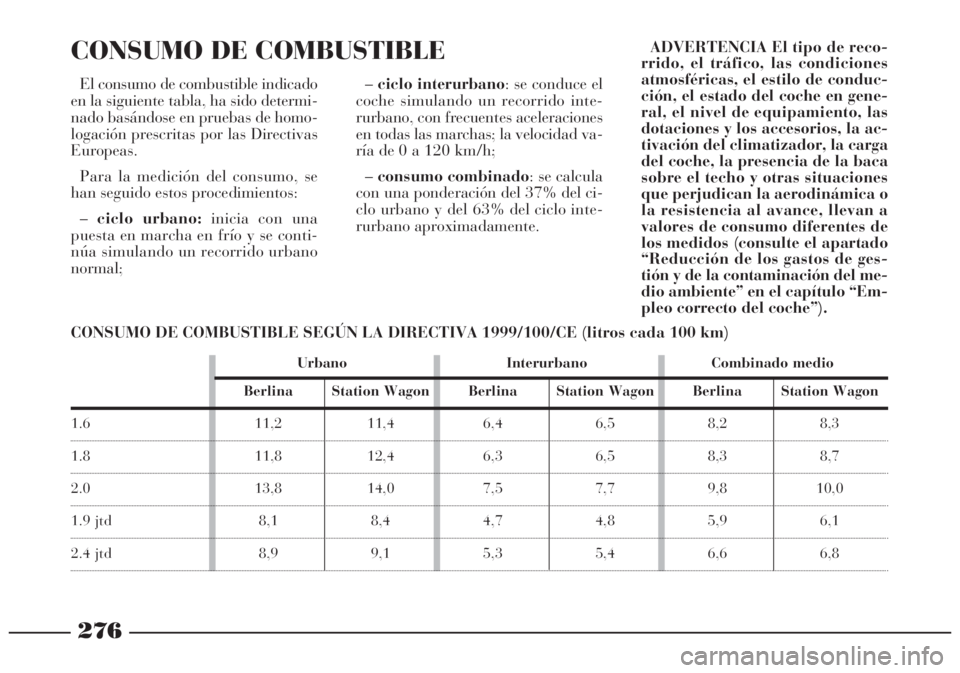 Lancia Lybra 2005 Manual de Empleo y Cuidado (in Spanish) 276
El consumo de combustible indicado
en la siguiente tabla, ha sido determi-
nado basándose en pruebas de homo-
logación prescritas por las Directivas
Europeas.
Para la medición del consumo, se
h Lancia Lybra 2005 Manual de Empleo y Cuidado (in Spanish) 276
El consumo de combustible indicado
en la siguiente tabla, ha sido determi-
nado basándose en pruebas de homo-
logación prescritas por las Directivas
Europeas.
Para la medición del consumo, se
h