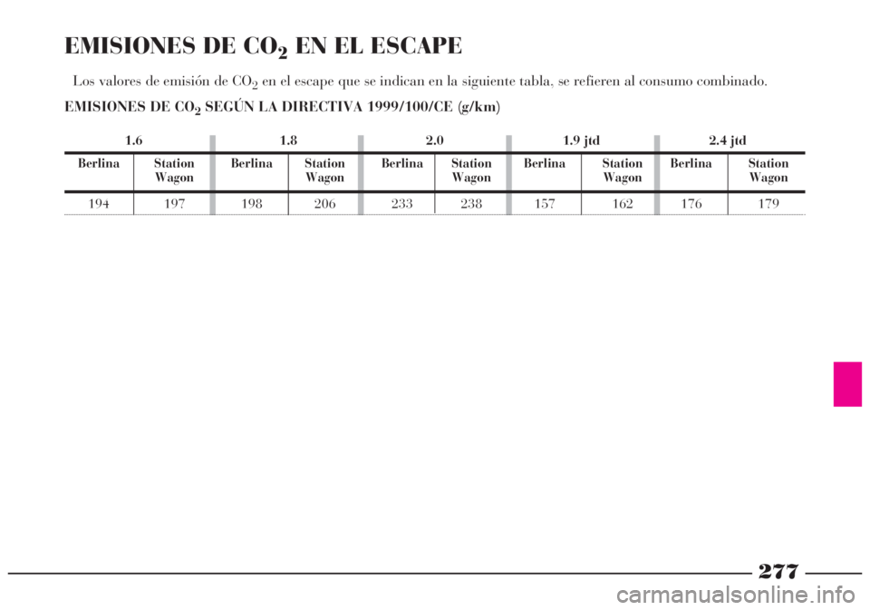 Lancia Lybra 2005 Manual de Empleo y Cuidado (in Spanish) EMISIONES DE CO2EN EL ESCAPE
Los valores de emisión de CO2en el escape que se indican en la siguiente tabla, se refieren al consumo combinado.
EMISIONES DE CO
2SEGÚN LA DIRECTIVA 1999/100/CE (g/km)
Lancia Lybra 2005 Manual de Empleo y Cuidado (in Spanish) EMISIONES DE CO2EN EL ESCAPE
Los valores de emisión de CO2en el escape que se indican en la siguiente tabla, se refieren al consumo combinado.
EMISIONES DE CO
2SEGÚN LA DIRECTIVA 1999/100/CE (g/km)