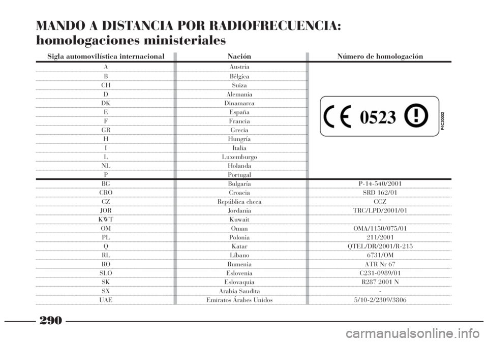 Lancia Lybra 2005  Manual de Empleo y Cuidado (in Spanish) 290
MANDO A DISTANCIA POR RADIOFRECUENCIA:
homologaciones ministeriales
P4C20002
Sigla automovilística internacional Nación Número de homologación
A Austria
B Bélgica
CH Suiza
D Alemania
DK Dinam