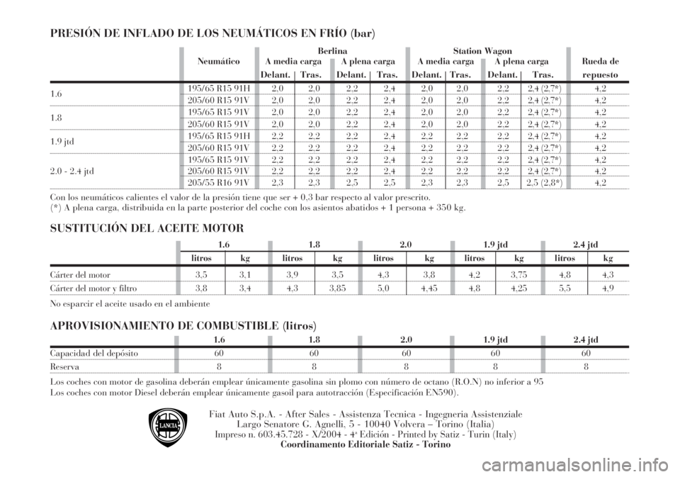 Lancia Lybra 2005  Manual de Empleo y Cuidado (in Spanish) PRESIÓN DE INFLADO DE LOS NEUMÁTICOS EN FRÍO (bar)
SUSTITUCIÓN DEL ACEITE MOTOR
APROVISIONAMIENTO DE COMBUSTIBLE (litros)
Berlina Station WagonNeumático A media carga A plena carga A media carga 