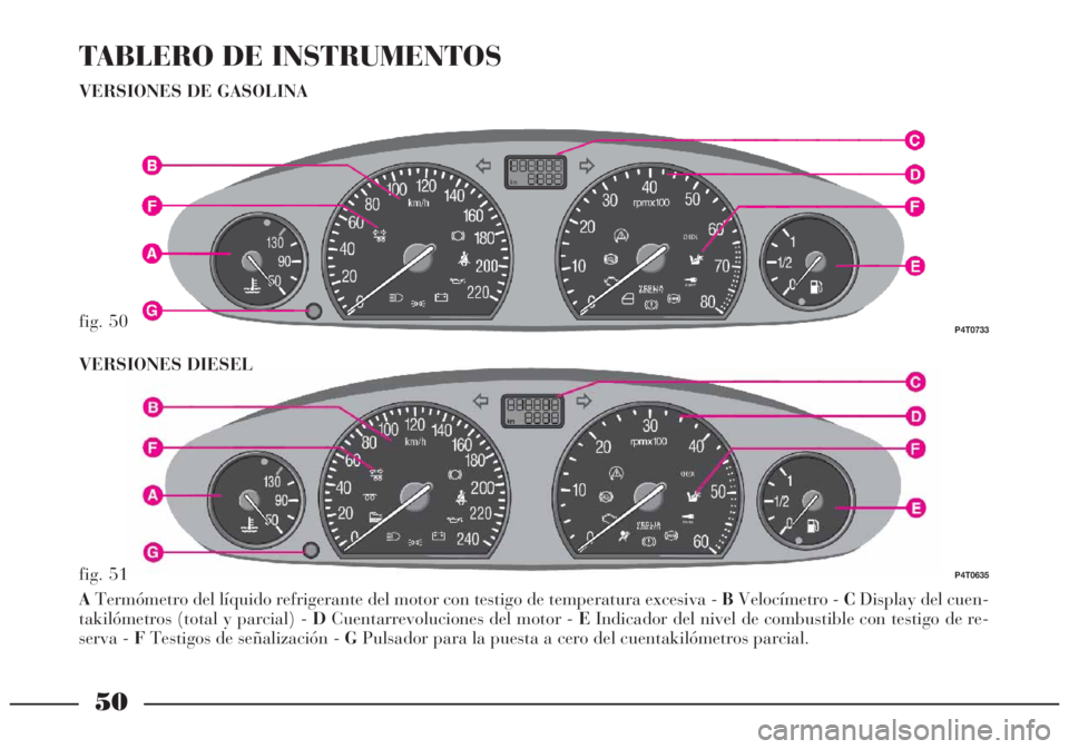 Lancia Lybra 2005 Manual de Empleo y Cuidado (in Spanish) 50
TABLERO DE INSTRUMENTOS
VERSIONES DE GASOLINA
fig. 50P4T0733
fig. 51P4T0635
ATermómetro del líquido refrigerante del motor con testigo de temperatura excesiva - BVelocímetro - CDisplay del cuen- Lancia Lybra 2005 Manual de Empleo y Cuidado (in Spanish) 50
TABLERO DE INSTRUMENTOS
VERSIONES DE GASOLINA
fig. 50P4T0733
fig. 51P4T0635
ATermómetro del líquido refrigerante del motor con testigo de temperatura excesiva - BVelocímetro - CDisplay del cuen-