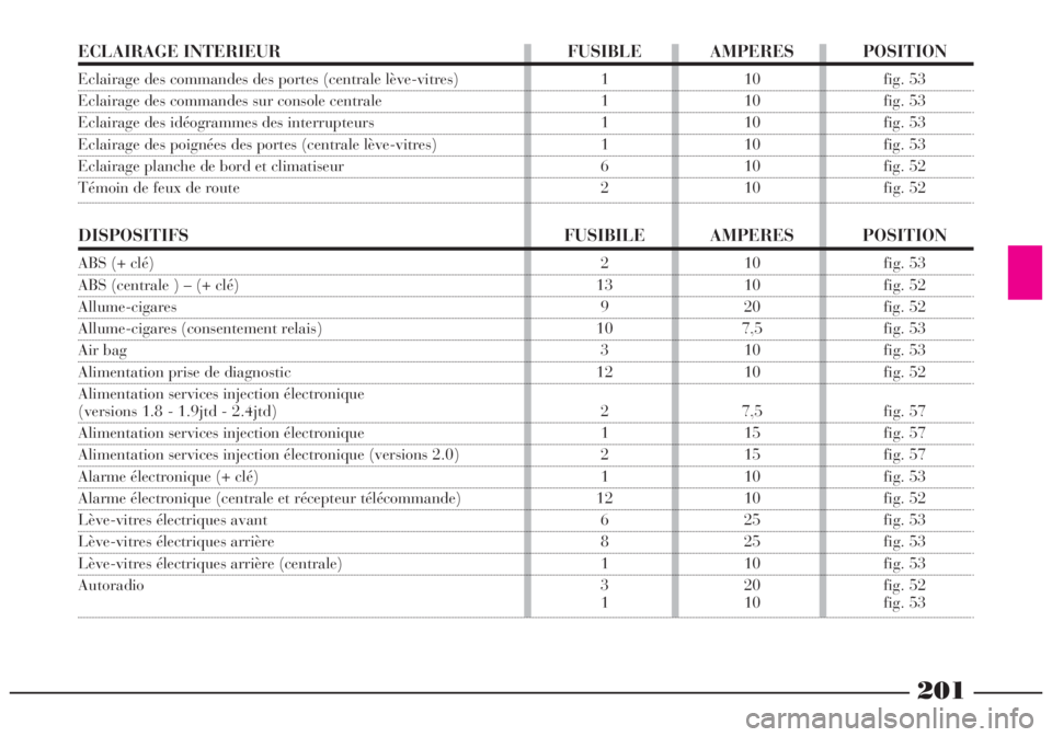 Lancia Lybra 2005  Notice dentretien (in French) 201
ECLAIRAGE INTERIEUR   FUSIBLE  AMPERES  POSITION
Eclairage des commandes des portes (centrale lève-vitres) 1  10  fig. 53
Eclairage des commandes sur console centrale 1  10  fig. 53
Eclairage des
