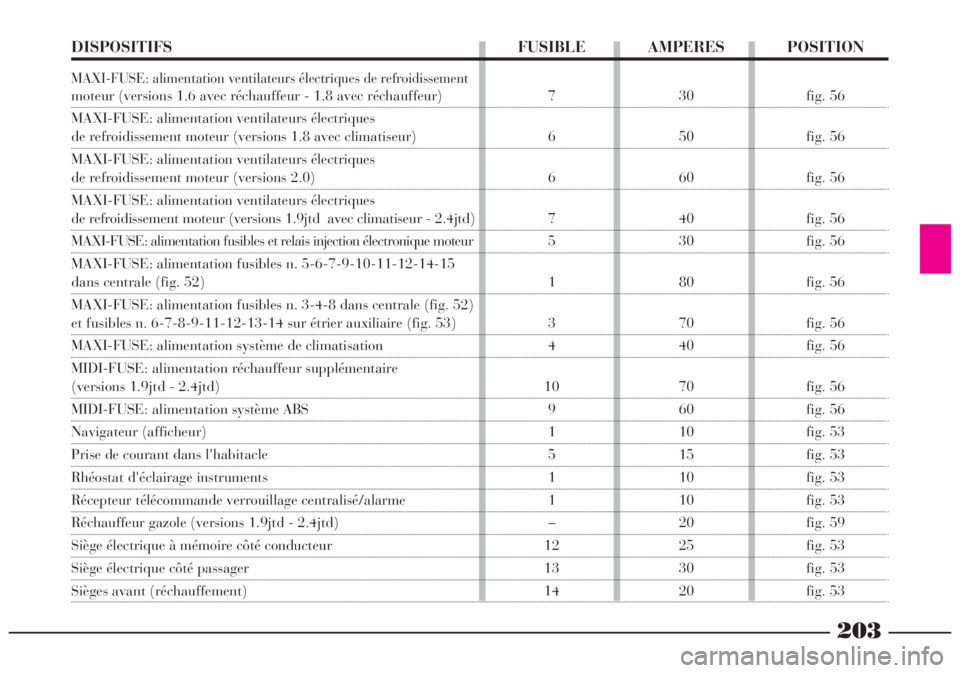 Lancia Lybra 2005 Notice dentretien (in French) 203
DISPOSITIFS FUSIBLE AMPERES POSITION
MAXI-FUSE: alimentation ventilateurs électriques de refroidissement
moteur (versions 1.6 avec réchauffeur - 1.8 avec réchauffeur) 7 30 fig. 56
MAXI-FUSE Lancia Lybra 2005 Notice dentretien (in French) 203
DISPOSITIFS FUSIBLE AMPERES POSITION
MAXI-FUSE: alimentation ventilateurs électriques de refroidissement
moteur (versions 1.6 avec réchauffeur - 1.8 avec réchauffeur) 7 30 fig. 56
MAXI-FUSE