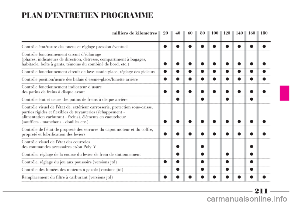 Lancia Lybra 2004 Notice dentretien (in French) 211
PLAN D’ENTRETIEN PROGRAMME
Contrôle état/usure des pneus et réglage pression éventuel
Contrôle fonctionnement circuit d'éclairage
(phares, indicateurs de direction, détresse, compart Lancia Lybra 2004 Notice dentretien (in French) 211
PLAN D’ENTRETIEN PROGRAMME
Contrôle état/usure des pneus et réglage pression éventuel
Contrôle fonctionnement circuit d'éclairage
(phares, indicateurs de direction, détresse, compart