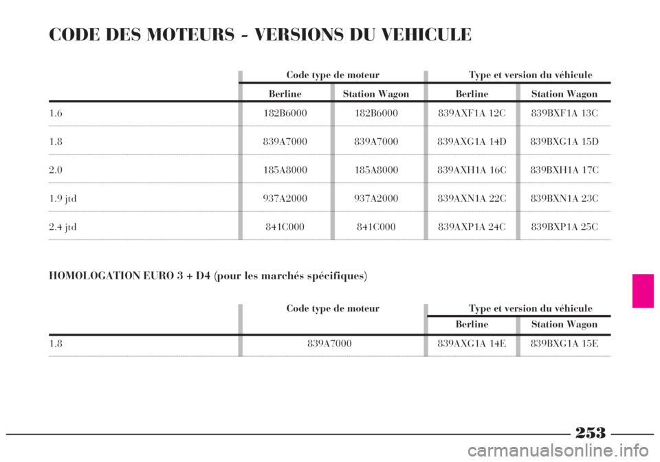 Lancia Lybra 2004 Notice dentretien (in French) 253
CODE DES MOTEURS - VERSIONS DU VEHICULE
Code type de moteur Type et version du véhicule
Berline Station Wagon Berline Station Wagon
1.6 182B6000 182B6000 839AXF1A 12C 839BXF1A 13C
1.8 839A700 Lancia Lybra 2004 Notice dentretien (in French) 253
CODE DES MOTEURS - VERSIONS DU VEHICULE
Code type de moteur Type et version du véhicule
Berline Station Wagon Berline Station Wagon
1.6 182B6000 182B6000 839AXF1A 12C 839BXF1A 13C
1.8 839A700