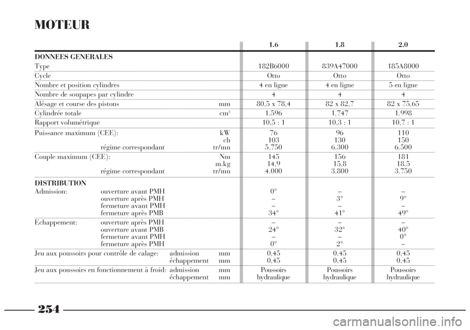 Lancia Lybra 2004 Notice dentretien (in French) 254
MOTEUR
1.6 1.8 2.0
DONNEES GENERALES
Type 182B6000 839A47000 185A8000
Cycle Otto Otto Otto
Nombre et position cylindres 4 en ligne 4 en ligne 5 en ligne
Nombre de soupapes par cylindre 4 4 4
Al Lancia Lybra 2004 Notice dentretien (in French) 254
MOTEUR
1.6 1.8 2.0
DONNEES GENERALES
Type 182B6000 839A47000 185A8000
Cycle Otto Otto Otto
Nombre et position cylindres 4 en ligne 4 en ligne 5 en ligne
Nombre de soupapes par cylindre 4 4 4
Al
