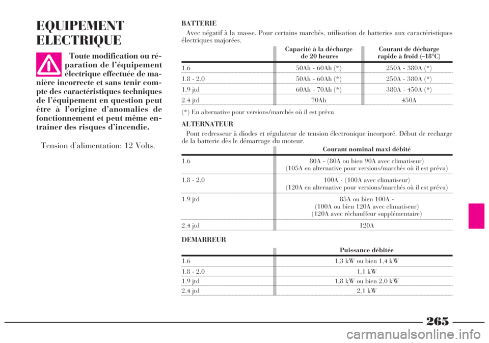 Lancia Lybra 2004 Notice dentretien (in French) EQUIPEMENT
ELECTRIQUE
Courant nominal maxi débité
1.6 80A - (80A ou bien 90A avec climatiseur)
(105A en alternative pour versions/marchés où il est prévu)
1.8 - 2.0 100A - (100A avec climatiseur) Lancia Lybra 2004 Notice dentretien (in French) EQUIPEMENT
ELECTRIQUE
Courant nominal maxi débité
1.6 80A - (80A ou bien 90A avec climatiseur)
(105A en alternative pour versions/marchés où il est prévu)
1.8 - 2.0 100A - (100A avec climatiseur)