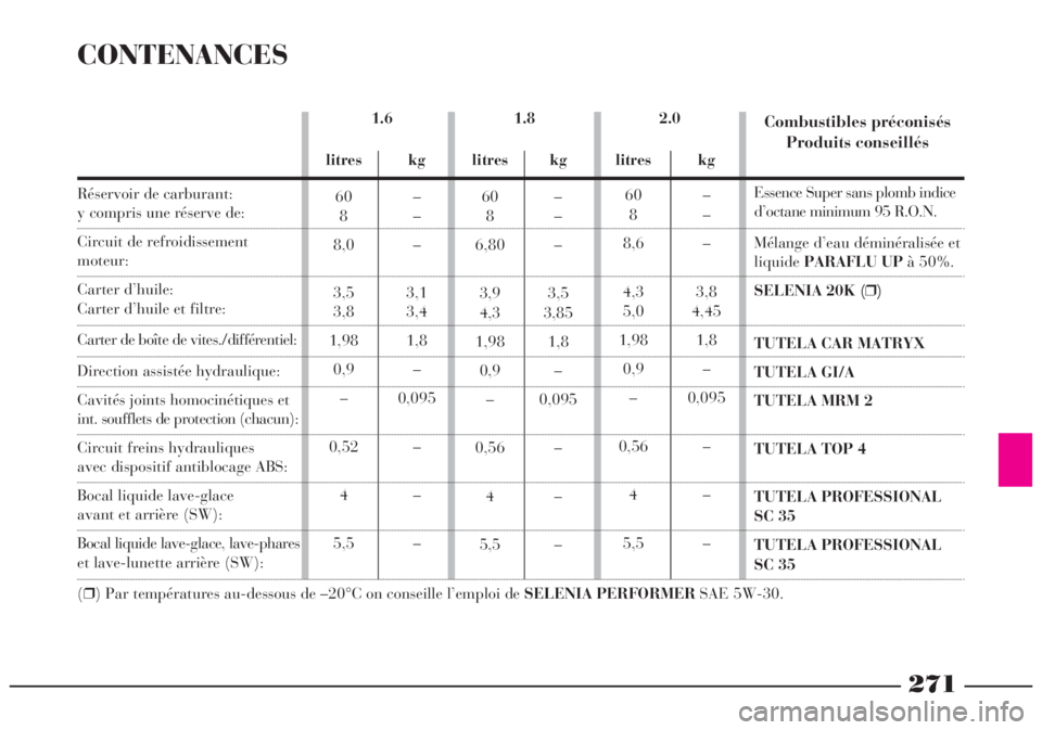 Lancia Lybra 2004 Notice dentretien (in French) CONTENANCES
1.6
litres kg
60 –
8–
8,0 –
3,5 3,1
3,8 3,4
1,98 1,8
0,9 –
– 0,095
0,52 –
4–
5,5 –1.8
litres kg
60 –
8–
6,80 –
3,9 3,5
4,3 3,85
1,98 1,8
0,9 –
– 0,095
0,56 –
4 Lancia Lybra 2004 Notice dentretien (in French) CONTENANCES
1.6
litres kg
60 –
8–
8,0 –
3,5 3,1
3,8 3,4
1,98 1,8
0,9 –
– 0,095
0,52 –
4–
5,5 –1.8
litres kg
60 –
8–
6,80 –
3,9 3,5
4,3 3,85
1,98 1,8
0,9 –
– 0,095
0,56 –
4