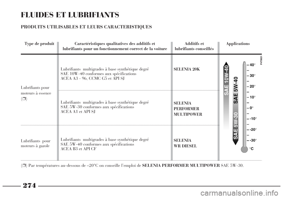Lancia Lybra 2004 Notice dentretien (in French) 274
FLUIDES ET LUBRIFIANTS
PRODUITS UTILISABLES ET LEURS CARACTERISTIQUES
Type de produit Caractéristiques qualitatives des additifs et Additifs et Applications
lubrifiants pour un fonctionnement Lancia Lybra 2004 Notice dentretien (in French) 274
FLUIDES ET LUBRIFIANTS
PRODUITS UTILISABLES ET LEURS CARACTERISTIQUES
Type de produit Caractéristiques qualitatives des additifs et Additifs et Applications
lubrifiants pour un fonctionnement