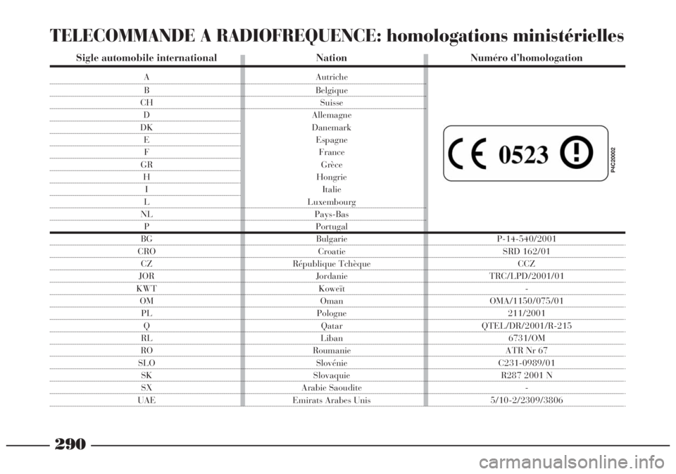 Lancia Lybra 2004  Notice dentretien (in French) 290
TELECOMMANDE A RADIOFREQUENCE: homologations ministérielles
Sigle automobile international Nation Numéro d’homologation
A Autriche
B Belgique
CH Suisse
D Allemagne
DK Danemark
E Espagne
F Fran