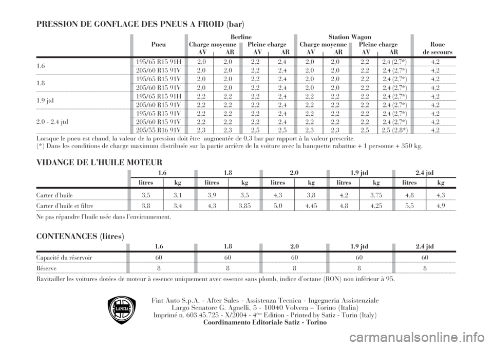 Lancia Lybra 2005  Notice dentretien (in French) PRESSION DE GONFLAGE DES PNEUS A FROID (bar)
VIDANGE DE L’HUILE MOTEUR
CONTENANCES (litres)
1.6  1.8  2.0 1.9 jtd 2.4 jtd
litres kg litres kg litres kg litres kg litres kg
Carter d’huile 3,5 3,1 3