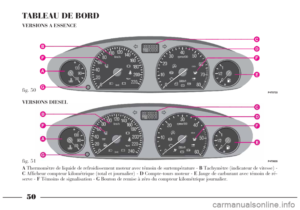 Lancia Lybra 2004 Notice dentretien (in French) 50
TABLEAU DE BORD
VERSIONS A ESSENCE
fig. 50P4T0733
fig. 51P4T0635
AThermomètre de liquide de refroidissement moteur avec témoin de surtempérature - BTachymètre (indicateur de vitesse) -
CAffiche Lancia Lybra 2004 Notice dentretien (in French) 50
TABLEAU DE BORD
VERSIONS A ESSENCE
fig. 50P4T0733
fig. 51P4T0635
AThermomètre de liquide de refroidissement moteur avec témoin de surtempérature - BTachymètre (indicateur de vitesse) -
CAffiche