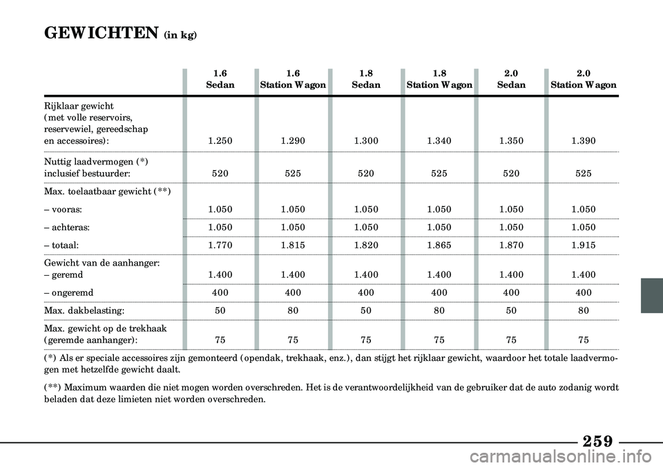 Lancia Lybra 2003  Instructieboek (in Dutch) 259
GEWICHTEN (in kg)
1.61.6 1.8 1.8 2.02.0 
Sedan Station Wagon Sedan Station Wagon Sedan Station Wagon
Rijklaar gewicht
(met volle reservoirs, 
reservewiel, gereedschap 
en accessoires): 1.250 1.290