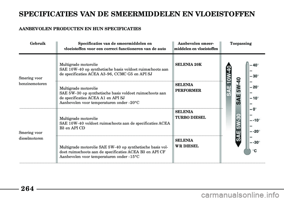 Lancia Lybra 2003  Instructieboek (in Dutch) 264
SPECIFICATIES VAN DE SMEERMIDDELEN EN VLOEISTOFFEN
AANBEVOLEN PRODUCTEN EN HUN SPECIFICATIES
GebruikSpecificaties van de smeermiddelen en  Aanbevolen smeer- Toepassing
vloeistoffen voor een correc