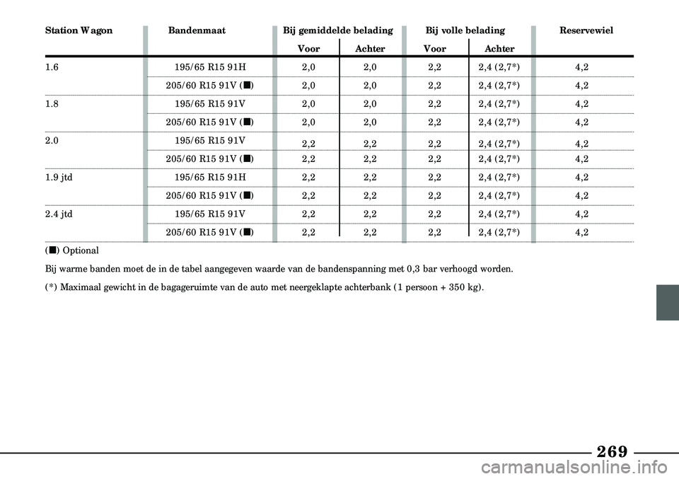 Lancia Lybra 2003  Instructieboek (in Dutch) 269
Station WagonBandenmaatBij gemiddelde belading Bij volle belading Reservewiel
Voor Achter Voor Achter
1.6 195/65 R15 91H2,0 2,02,2 2,4 (2,7*) 4,2
205/60 R15 91V (n) 2,0 2,0 2,2 2,4 (2,7*)4,2
1.8 1