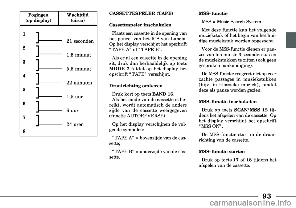 Lancia Lybra 2005  Instructieboek (in Dutch) 93
CASSETTESPELER (TAPE)
Cassettespeler inschakelenPlaats een cassette in de opening van
het paneel van het ICS van Lancia.
Op het display verschijnt het op  schrift
“TAPE A” of “TAPE B”.
Als 