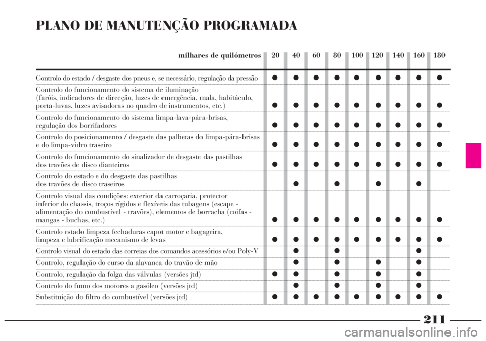 Lancia Lybra 2004 Manual de Uso e Manutenção (in Portuguese) 211
PLANO DE MANUTENÇÃO PROGRAMADA
Controlo do estado / desgaste dos pneus e, se necessário, regulação da pressão
Controlo do funcionamento do sistema de iluminação
(faróis, indicadores de d Lancia Lybra 2004 Manual de Uso e Manutenção (in Portuguese) 211
PLANO DE MANUTENÇÃO PROGRAMADA
Controlo do estado / desgaste dos pneus e, se necessário, regulação da pressão
Controlo do funcionamento do sistema de iluminação
(faróis, indicadores de d