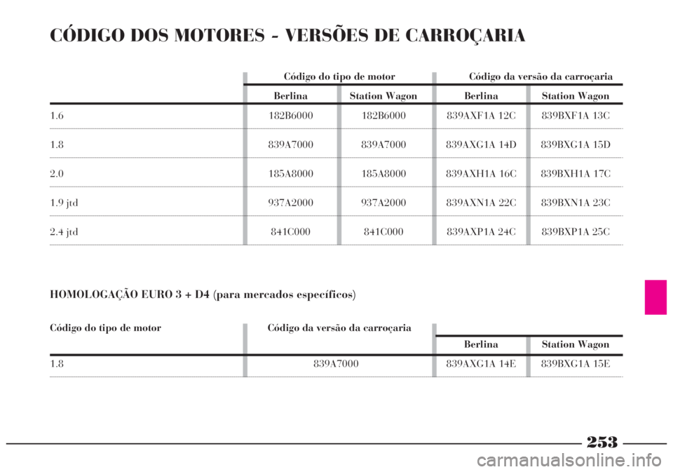 Lancia Lybra 2005 Manual de Uso e Manutenção (in Portuguese) 253
CÓDIGO DOS MOTORES - VERSÕES DE CARROÇARIA
Código do tipo de motor Código da versão da carroçaria
Berlina Station Wagon Berlina Station Wagon
1.6 182B6000 182B6000 839AXF1A 12C 839BXF1A 13 Lancia Lybra 2005 Manual de Uso e Manutenção (in Portuguese) 253
CÓDIGO DOS MOTORES - VERSÕES DE CARROÇARIA
Código do tipo de motor Código da versão da carroçaria
Berlina Station Wagon Berlina Station Wagon
1.6 182B6000 182B6000 839AXF1A 12C 839BXF1A 13