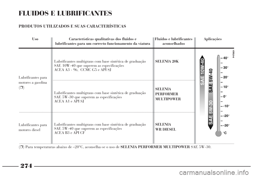 Lancia Lybra 2005 Manual de Uso e Manutenção (in Portuguese) 274
FLUIDOS E LUBRIFICANTES
PRODUTOS UTILIZADOS E SUAS CARACTERÍSTICAS
Uso Características qualitativas dos fluidos e Fluidos e lubrificantes Aplicações
lubrificantes para um correcto funcionamen Lancia Lybra 2005 Manual de Uso e Manutenção (in Portuguese) 274
FLUIDOS E LUBRIFICANTES
PRODUTOS UTILIZADOS E SUAS CARACTERÍSTICAS
Uso Características qualitativas dos fluidos e Fluidos e lubrificantes Aplicações
lubrificantes para um correcto funcionamen