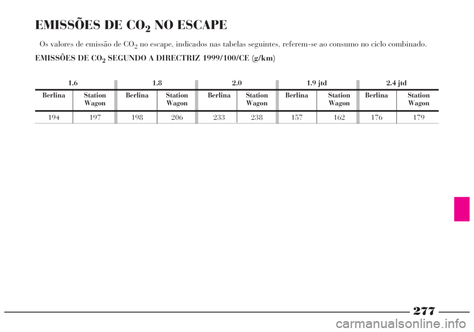 Lancia Lybra 2005 Manual de Uso e Manutenção (in Portuguese) 277
EMISSÕES DE CO2NO ESCAPE
Os valores de emissão de CO2no escape, indicados nas tabelas seguintes, referem-se ao consumo no ciclo combinado.
EMISSÕES DE CO
2SEGUNDO A DIRECTRIZ 1999/100/CE (g/km) Lancia Lybra 2005 Manual de Uso e Manutenção (in Portuguese) 277
EMISSÕES DE CO2NO ESCAPE
Os valores de emissão de CO2no escape, indicados nas tabelas seguintes, referem-se ao consumo no ciclo combinado.
EMISSÕES DE CO
2SEGUNDO A DIRECTRIZ 1999/100/CE (g/km)
