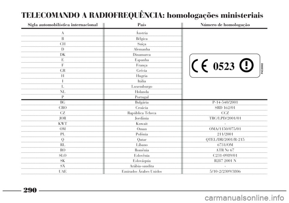 Lancia Lybra 2005  Manual de Uso e Manutenção (in Portuguese) 290
TELECOMANDO A RADIOFREQUÊNCIA: homologações ministeriais
P4C20002
Sigla automobilística internacional País Número de homologação
A Áustria
B Bélgica
CH Suíça
D Alemanha
DK Dinamarca
E 