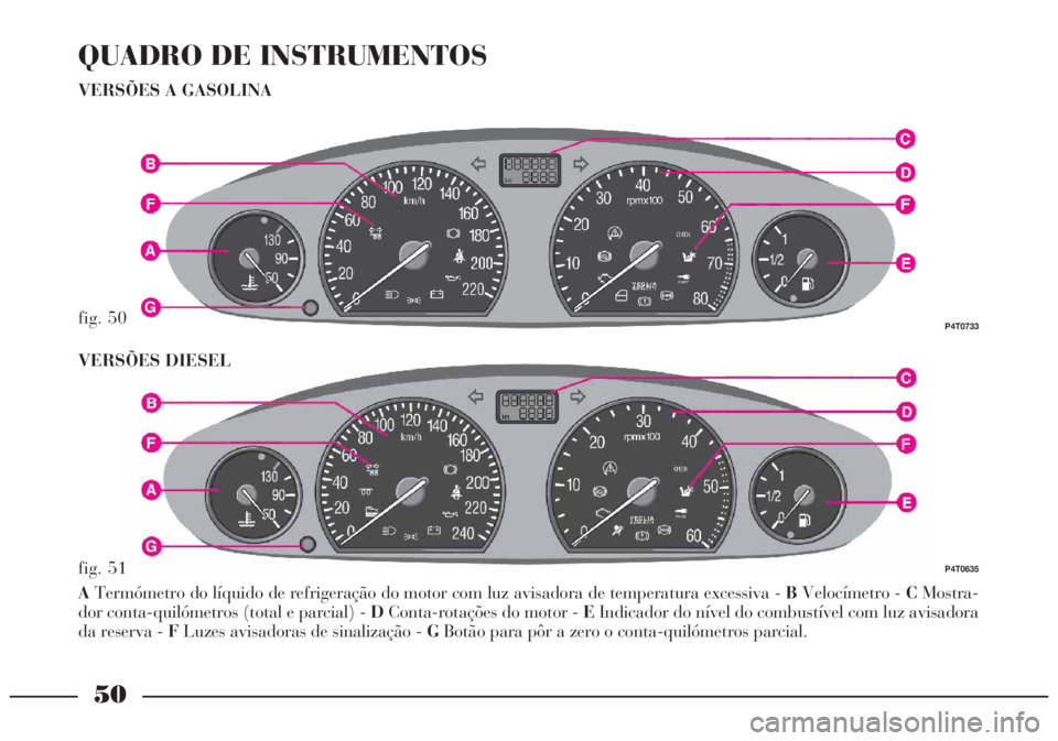 Lancia Lybra 2005 Manual de Uso e Manutenção (in Portuguese) 50
QUADRO DE INSTRUMENTOS
VERSÕES A GASOLINA
fig. 50P4T0733
fig. 51P4T0635
ATermómetro do líquido de refrigeração do motor com luz avisadora de temperatura excessiva - BVelocímetro - CMostra-
do Lancia Lybra 2005 Manual de Uso e Manutenção (in Portuguese) 50
QUADRO DE INSTRUMENTOS
VERSÕES A GASOLINA
fig. 50P4T0733
fig. 51P4T0635
ATermómetro do líquido de refrigeração do motor com luz avisadora de temperatura excessiva - BVelocímetro - CMostra-
do