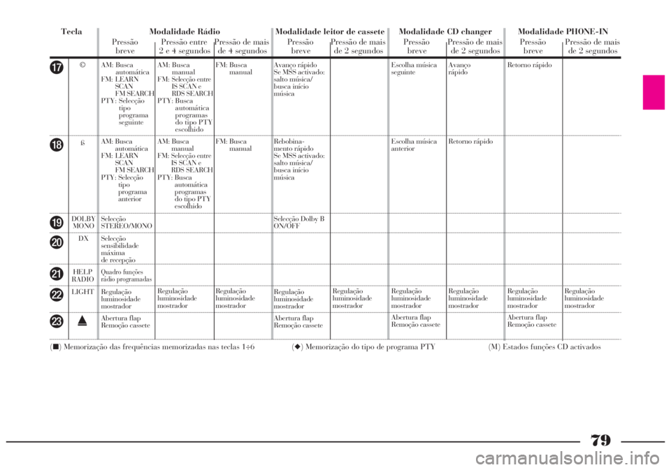Lancia Lybra 2004  Manual de Uso e Manutenção (in Portuguese) 79
Tecla Modalidade Rádio Modalidade leitor de cassete Modalidade CD changer Modalidade PHONE-IN
Pressão  Pressão entre  Pressão de mais Pressão  Pressão de mais  Pressão  Pressão de mais  Pre