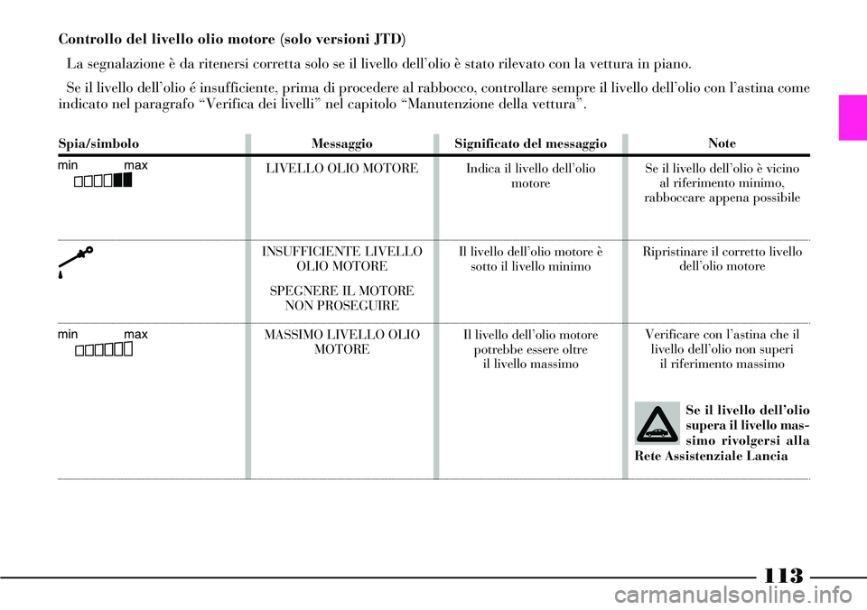 Lancia Thesis 2007 Libretto Uso Manutenzione (in Italian) 113
Messaggio
LIVELLO OLIO MOTORE
INSUFFICIENTE LIVELLO
OLIO MOTORE
SPEGNERE IL MOTORE
NON PROSEGUIRE
MASSIMO LIVELLO OLIO
MOTORESignificato del messaggio
Indica il livello dell’olio
motore
Il liv Lancia Thesis 2007 Libretto Uso Manutenzione (in Italian) 113
Messaggio
LIVELLO OLIO MOTORE
INSUFFICIENTE LIVELLO
OLIO MOTORE
SPEGNERE IL MOTORE
NON PROSEGUIRE
MASSIMO LIVELLO OLIO
MOTORESignificato del messaggio
Indica il livello dell’olio
motore
Il liv