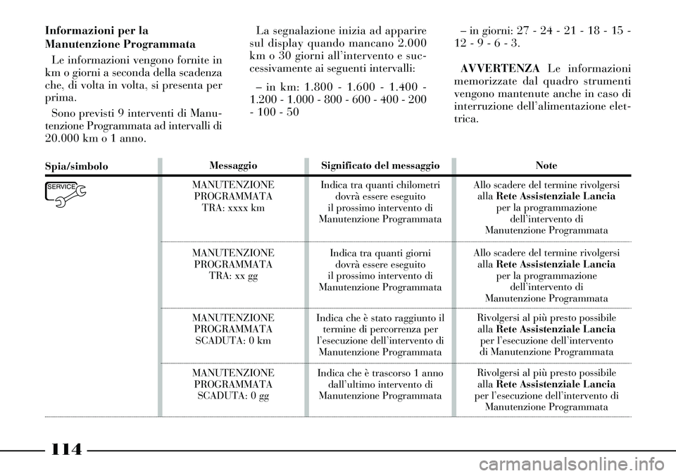 Lancia Thesis 2007 Libretto Uso Manutenzione (in Italian) 114
Informazioni per la
Manutenzione Programmata
Le informazioni vengono fornite in
km o giorni a seconda della scadenza
che, di volta in volta, si presenta per
prima.
Sono previsti 9 interventi di M Lancia Thesis 2007 Libretto Uso Manutenzione (in Italian) 114
Informazioni per la
Manutenzione Programmata
Le informazioni vengono fornite in
km o giorni a seconda della scadenza
che, di volta in volta, si presenta per
prima.
Sono previsti 9 interventi di M