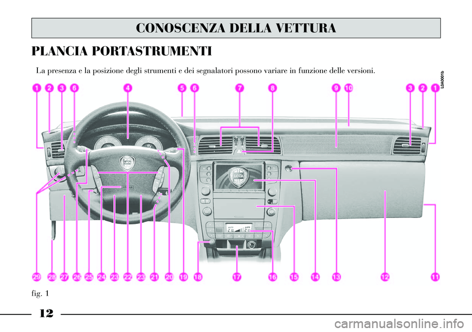 Lancia Thesis 2006 Libretto Uso Manutenzione (in Italian) 12
fig. 1
PLANCIA PORTASTRUMENTI
La presenza e la posizione degli strumenti e dei segnalatori possono variare in funzione delle versioni.
L0A0001b
CONOSCENZA DELLA VETTURA Lancia Thesis 2006 Libretto Uso Manutenzione (in Italian) 12
fig. 1
PLANCIA PORTASTRUMENTI
La presenza e la posizione degli strumenti e dei segnalatori possono variare in funzione delle versioni.
L0A0001b
CONOSCENZA DELLA VETTURA