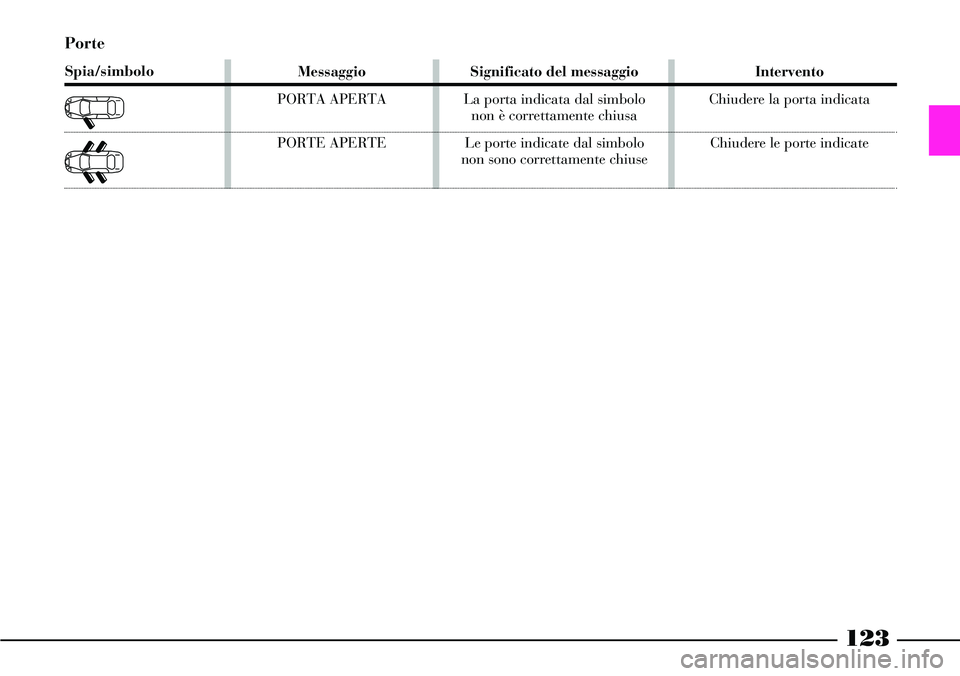 Lancia Thesis 2007 Libretto Uso Manutenzione (in Italian) 123
Porte
Spia/simbolo
8
9
Messaggio
PORTA APERTA
PORTE APERTESignificato del messaggio
La porta indicata dal simbolo
non è correttamente chiusa
Le porte indicate dal simbolo
non sono correttamente Lancia Thesis 2007 Libretto Uso Manutenzione (in Italian) 123
Porte
Spia/simbolo
8
9
Messaggio
PORTA APERTA
PORTE APERTESignificato del messaggio
La porta indicata dal simbolo
non è correttamente chiusa
Le porte indicate dal simbolo
non sono correttamente