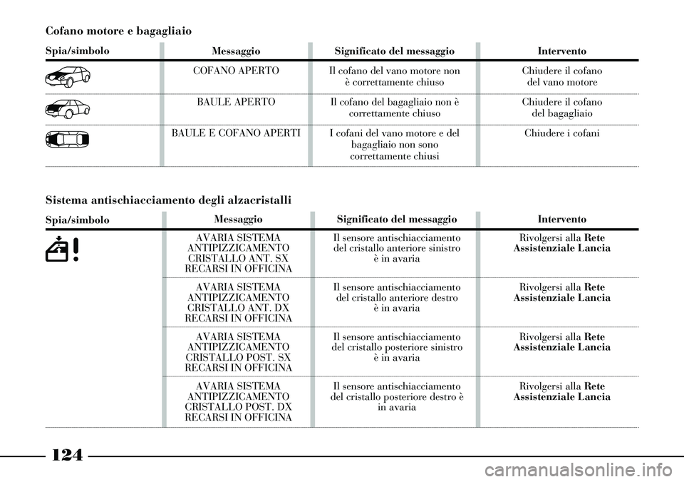 Lancia Thesis 2007 Libretto Uso Manutenzione (in Italian) 124
Cofano motore e bagagliaio
Spia/simbolo
7
v
w
Messaggio
COFANO APERTO
BAULE APERTO
BAULE E COFANO APERTISignificato del messaggio
Il cofano del vano motore non
è correttamente chiuso
Il cofano d Lancia Thesis 2007 Libretto Uso Manutenzione (in Italian) 124
Cofano motore e bagagliaio
Spia/simbolo
7
v
w
Messaggio
COFANO APERTO
BAULE APERTO
BAULE E COFANO APERTISignificato del messaggio
Il cofano del vano motore non
è correttamente chiuso
Il cofano d