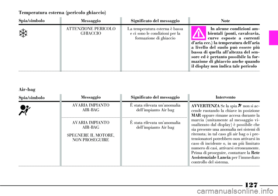 Lancia Thesis 2007 Libretto Uso Manutenzione (in Italian) Air-bag
Spia/simbolo
¬
Intervento
AVVERTENZASe la spia ¬non si ac-
cende ruotando la chiave in posizione
MARoppure rimane accesa durante la
marcia (unitamente al messaggio vi-
sualizzato dal display Lancia Thesis 2007 Libretto Uso Manutenzione (in Italian) Air-bag
Spia/simbolo
¬
Intervento
AVVERTENZASe la spia ¬non si ac-
cende ruotando la chiave in posizione
MARoppure rimane accesa durante la
marcia (unitamente al messaggio vi-
sualizzato dal display