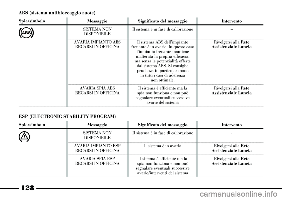 Lancia Thesis 2007 Libretto Uso Manutenzione (in Italian) 128
ABS (sistema antibloccaggio ruote)
Spia/simbolo
>
Messaggio
SISTEMA NON
DISPONIBILE
AVARIA IMPIANTO ABS
RECARSI IN OFFICINA
AVARIA SPIA ABS
RECARSI IN OFFICINASignificato del messaggio
Il sistema Lancia Thesis 2007 Libretto Uso Manutenzione (in Italian) 128
ABS (sistema antibloccaggio ruote)
Spia/simbolo
>
Messaggio
SISTEMA NON
DISPONIBILE
AVARIA IMPIANTO ABS
RECARSI IN OFFICINA
AVARIA SPIA ABS
RECARSI IN OFFICINASignificato del messaggio
Il sistema