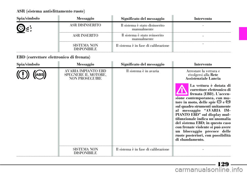 Lancia Thesis 2007 Libretto Uso Manutenzione (in Italian) ASR (sistema antislittamento ruote)
Spia/simbolo
V
Messaggio
ASR DISINSERITO
ASR INSERITO
SISTEMA NON
DISPONIBILESignificato del messaggio
Il sistema è stato disinserito
manualmente
Il sistema è s Lancia Thesis 2007 Libretto Uso Manutenzione (in Italian) ASR (sistema antislittamento ruote)
Spia/simbolo
V
Messaggio
ASR DISINSERITO
ASR INSERITO
SISTEMA NON
DISPONIBILESignificato del messaggio
Il sistema è stato disinserito
manualmente
Il sistema è s