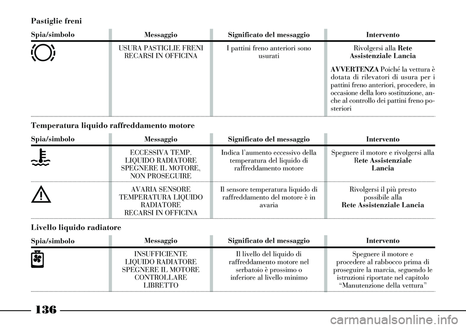 Lancia Thesis 2007  Libretto Uso Manutenzione (in Italian) 136
Pastiglie freni
Spia/simbolo
d
Messaggio
USURA PASTIGLIE FRENI
RECARSI IN OFFICINASignificato del messaggio
I pattini freno anteriori sono 
usuratiIntervento
Rivolgersi alla Rete 
Assistenziale La
