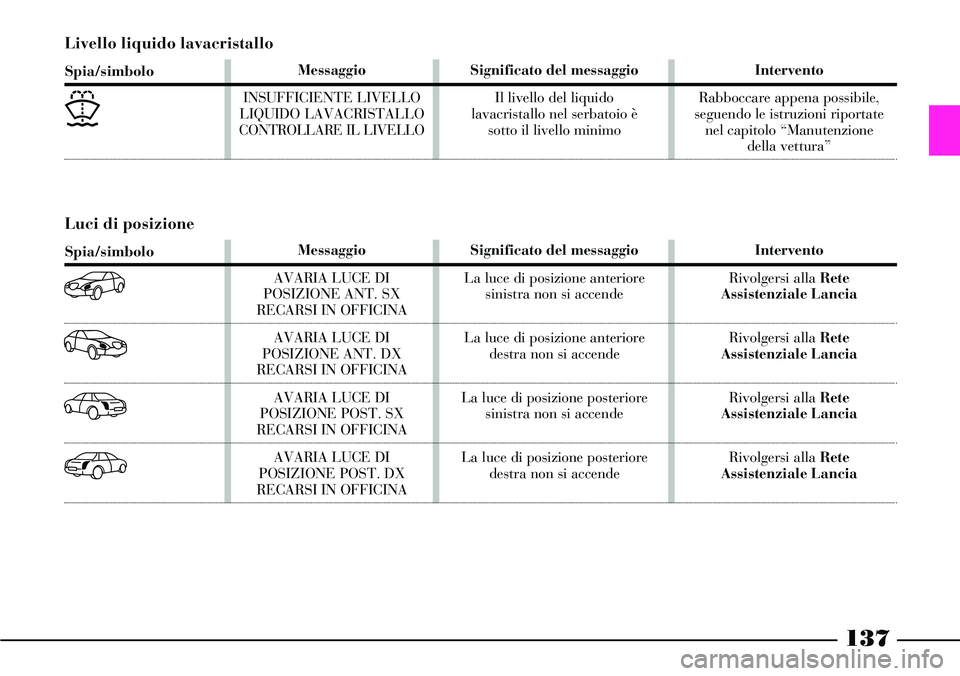 Lancia Thesis 2007  Libretto Uso Manutenzione (in Italian) 137
Livello liquido lavacristallo 
Spia/simbolo
)
Messaggio
INSUFFICIENTE LIVELLO
LIQUIDO LAVACRISTALLO
CONTROLLARE IL LIVELLO
Significato del messaggio
Il livello del liquido 
lavacristallo nel serba