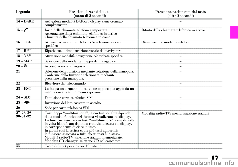 Lancia Thesis 2006 Libretto Uso Manutenzione (in Italian) 17
Legenda
14 – DARK
15 – £
16 – TEL
17 – RPT
18 – NAV
19 – MAP
20 – •
21
22
23 – ESC
24 – SIM
25 – ¯˙
26
27-28-29-
30-31-32
33Pressione breve del tasto
(meno di 2 secondi)
At Lancia Thesis 2006 Libretto Uso Manutenzione (in Italian) 17
Legenda
14 – DARK
15 – £
16 – TEL
17 – RPT
18 – NAV
19 – MAP
20 – •
21
22
23 – ESC
24 – SIM
25 – ¯˙
26
27-28-29-
30-31-32
33Pressione breve del tasto
(meno di 2 secondi)
At