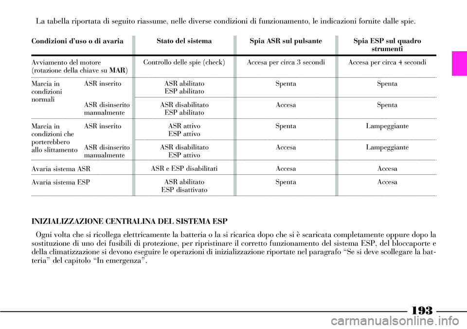 Lancia Thesis 2007 Libretto Uso Manutenzione (in Italian) 193
La tabella riportata di seguito riassume, nelle diverse condizioni di funzionamento, le indicazioni fornite dalle spie.
Condizioni d’uso o di avaria
Avviamento del motore (rotazione della chiave Lancia Thesis 2007 Libretto Uso Manutenzione (in Italian) 193
La tabella riportata di seguito riassume, nelle diverse condizioni di funzionamento, le indicazioni fornite dalle spie.
Condizioni d’uso o di avaria
Avviamento del motore (rotazione della chiave