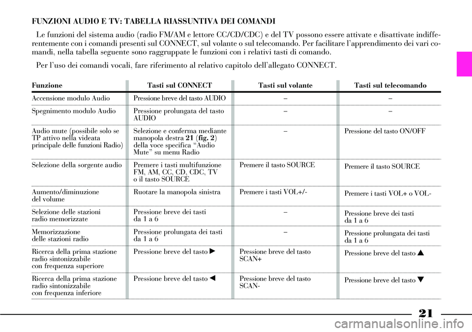 Lancia Thesis 2006 Libretto Uso Manutenzione (in Italian) 21
Funzione
Accensione modulo Audio
Spegnimento modulo Audio
Audio mute (possibile solo se
TP attivo nella videata
principale delle funzioni Radio)
Selezione della sorgente audio
Aumento/diminuzione Lancia Thesis 2006 Libretto Uso Manutenzione (in Italian) 21
Funzione
Accensione modulo Audio
Spegnimento modulo Audio
Audio mute (possibile solo se
TP attivo nella videata
principale delle funzioni Radio)
Selezione della sorgente audio
Aumento/diminuzione