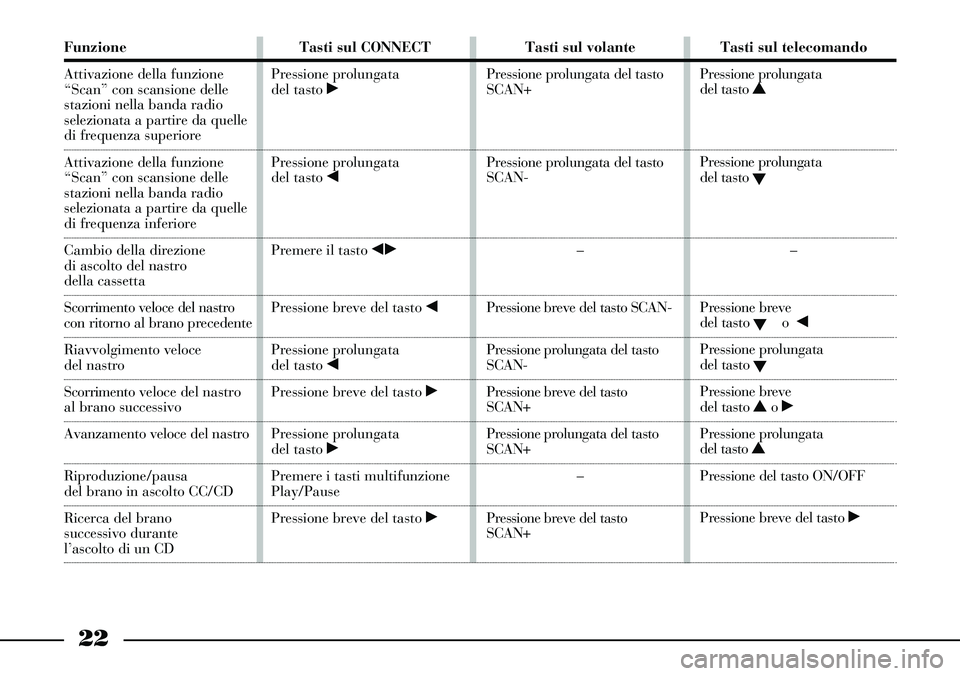 Lancia Thesis 2006 Libretto Uso Manutenzione (in Italian) 22
Funzione
Attivazione della funzione
“Scan” con scansione delle
stazioni nella banda radio
selezionata a partire da quelle
di frequenza superiore
Attivazione della funzione
“Scan” con s Lancia Thesis 2006 Libretto Uso Manutenzione (in Italian) 22
Funzione
Attivazione della funzione
“Scan” con scansione delle
stazioni nella banda radio
selezionata a partire da quelle
di frequenza superiore
Attivazione della funzione
“Scan” con s