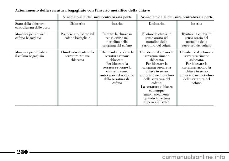 Lancia Thesis 2007  Libretto Uso Manutenzione (in Italian) 230
Azionamento della serratura bagagliaio con l’inserto metallico della chiave
Stato della chiusura centralizzata delle porte
Manovra per aprire il 
cofano bagagliaio
Manovra per chiudere 
il cofan