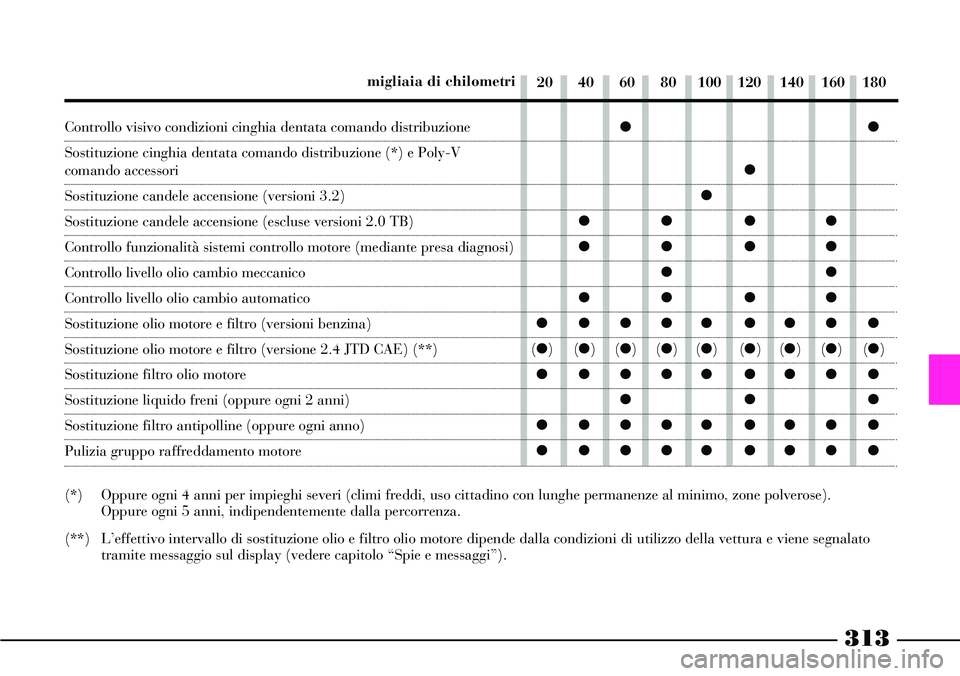Lancia Thesis 2007 Libretto Uso Manutenzione (in Italian) çç
ç
ç
çç çç
çç çç
çç
çç çç
ç çççç ççç ç
(ç)(ç)(ç)(ç)(ç)(ç)(ç)(ç)(ç)
ç çççç ççç ç
ççç
ç çççç ççç ç
ç çççç ççç ç
313
20 40 60 80 100 12 Lancia Thesis 2007 Libretto Uso Manutenzione (in Italian) çç
ç
ç
çç çç
çç çç
çç
çç çç
ç çççç ççç ç
(ç)(ç)(ç)(ç)(ç)(ç)(ç)(ç)(ç)
ç çççç ççç ç
ççç
ç çççç ççç ç
ç çççç ççç ç
313
20 40 60 80 100 12