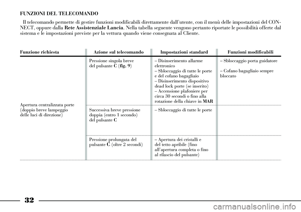 Lancia Thesis 2006  Libretto Uso Manutenzione (in Italian) 32
FUNZIONI DEL TELECOMANDO
Il telecomando permette di gestire funzioni modificabili direttamente dall’utente, con il menù delle impostazioni del CON-
NECT, oppure dalla Rete Assistenziale Lancia. 