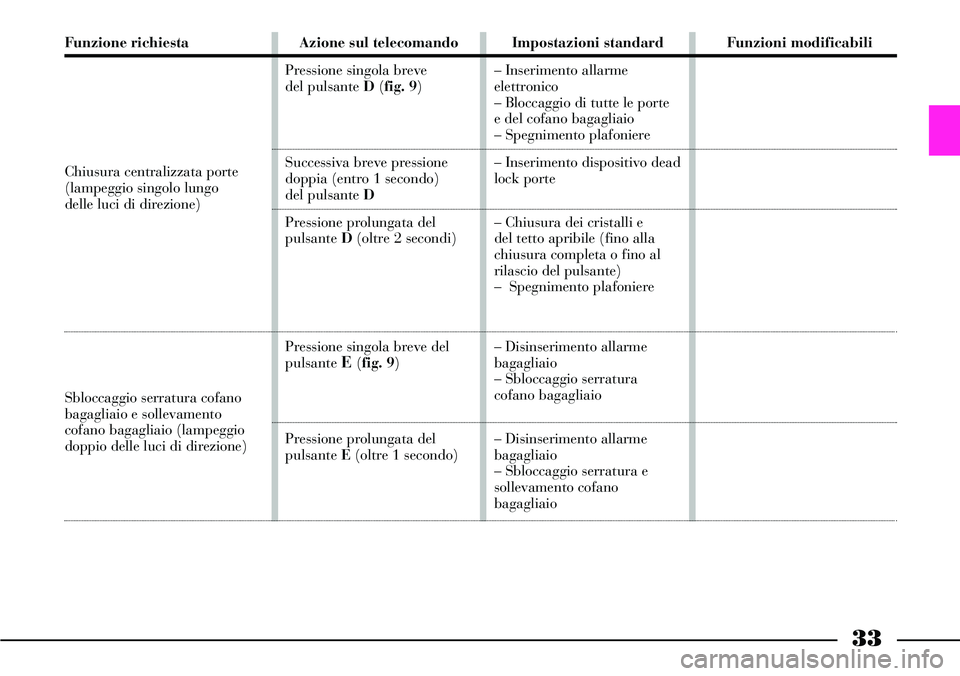 Lancia Thesis 2006  Libretto Uso Manutenzione (in Italian) 33
Funzione richiesta
Chiusura centralizzata porte 
(lampeggio singolo lungo 
delle luci di direzione)
Sbloccaggio serratura cofano 
bagagliaio e sollevamento 
cofano bagagliaio (lampeggio 
doppio del