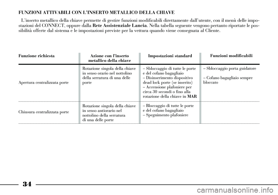 Lancia Thesis 2006 Libretto Uso Manutenzione (in Italian) 34
Funzione richiesta
Apertura centralizzata porte
Chiusura centralizzata porte
Azione con l’inserto
metallico della chiave
Rotazione singola della chiave
in senso orario nel nottolino
della serrat Lancia Thesis 2006 Libretto Uso Manutenzione (in Italian) 34
Funzione richiesta
Apertura centralizzata porte
Chiusura centralizzata porte
Azione con l’inserto
metallico della chiave
Rotazione singola della chiave
in senso orario nel nottolino
della serrat